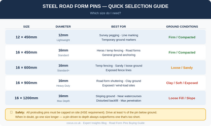 Heavy Duty Steel Road Form Pins